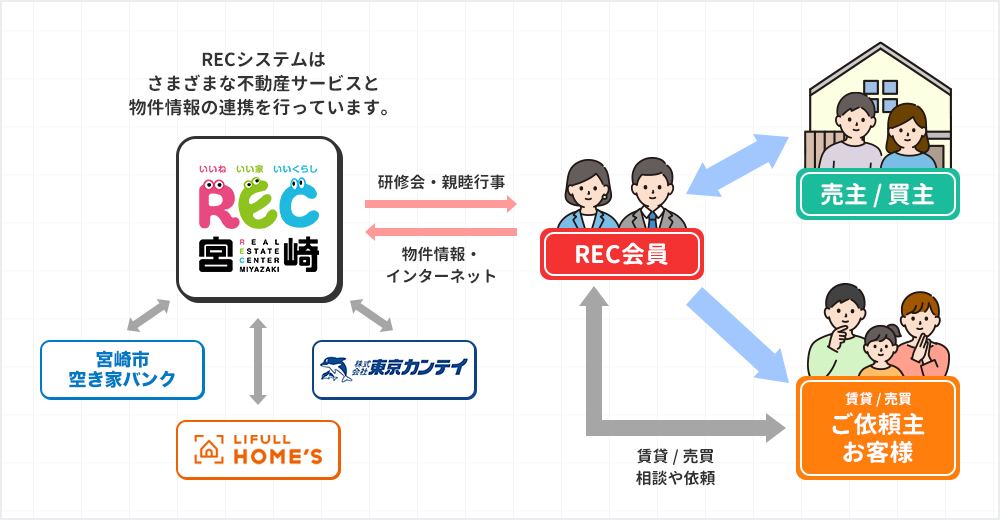 REC会員活動内容概略図