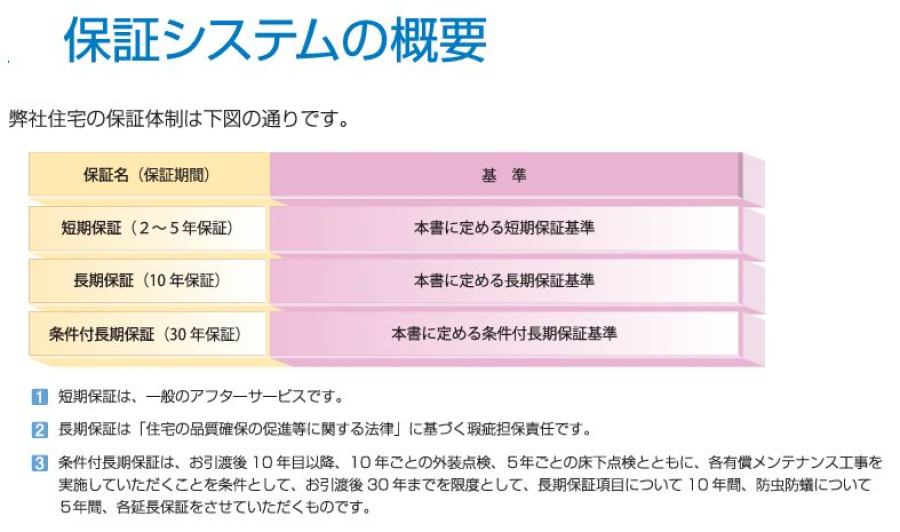 お客様の安心を守る 充実した保証システム